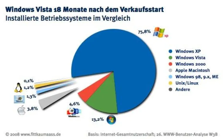 Internet-Nutzer zeigen Windows Vista bisher die kalte Schulter Bild: Internet-Nutzer zeigen Windows Vista bisher die kalte Schulter