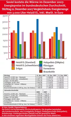 Bild: Turbulentes Jahr - BRENNSTOFFSPIEGEL-Energiemarkttrend für Deutschland Dezember 2007