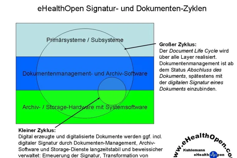 Signatur- und Dokumenten-Zyklen – „Heino Kuhlemann eHealthOpen“ veröffentlicht eine allgemeine Architektur für das Gesundheitswesen zur gemeinfreien Nutzung Bild: Signatur- und Dokumenten-Zyklen – „Heino Kuhlemann eHealthOpen“ veröffentlicht eine allgemeine Architektur für das Gesundheitswesen zur gemeinfreien Nutzung