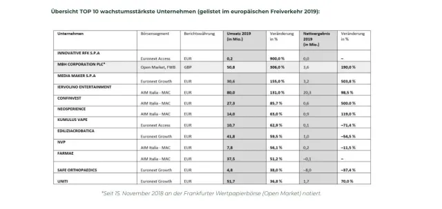 Bild: MBH Corporation plc wächst schneller als die meisten in 2019 an europäischen Börsen gelisteten Unternehmen
