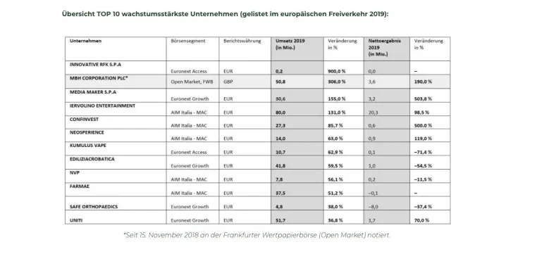 MBH Corporation plc wächst schneller als die meisten in 2019 an europäischen Börsen gelisteten Unternehmen Bild: MBH Corporation plc wächst schneller als die meisten in 2019 an europäischen Börsen gelisteten Unternehmen