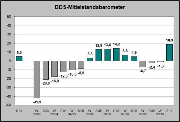 Bild: Konjunkturumfrage 2010: Mittelstand blickt optimistisch in die Zukunft - Betriebe wollen wieder einstellen