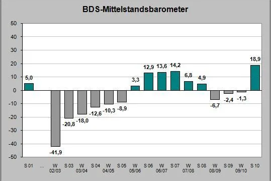 Konjunkturumfrage 2010: Mittelstand blickt optimistisch in die Zukunft - Betriebe wollen wieder einstellen Bild: Konjunkturumfrage 2010: Mittelstand blickt optimistisch in die Zukunft - Betriebe wollen wieder einstellen