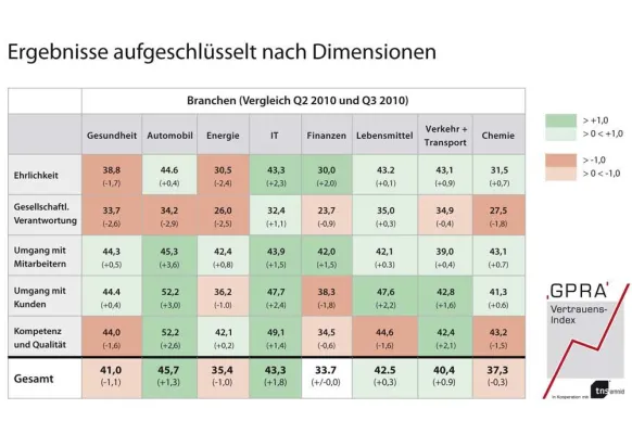 Bild: GPRA-Vertrauensindex 3. Quartal 2010: Zugpferd Automobilindustrie - Das Vertrauen der Deutschen steigt weiter