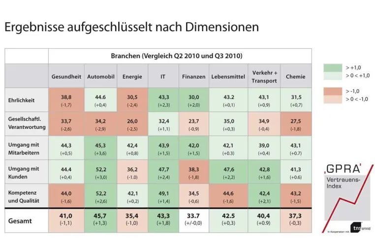Bild: GPRA-Vertrauensindex 3. Quartal 2010: Zugpferd Automobilindustrie - Das Vertrauen der Deutschen steigt weiter