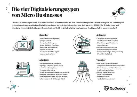 GoDaddy Small Business Digital-Index 2021: Deutsche Kleinunternehmen müssen im Online-Marketing aufholen Bild: GoDaddy Small Business Digital-Index 2021: Deutsche Kleinunternehmen müssen im Online-Marketing aufholen