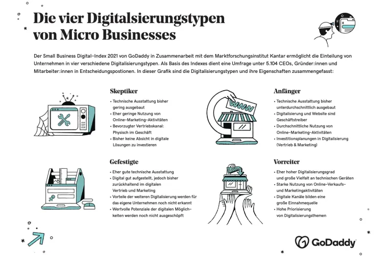 GoDaddy Small Business Digital-Index 2021: Deutsche Kleinunternehmen müssen im Online-Marketing aufholen Bild: GoDaddy Small Business Digital-Index 2021: Deutsche Kleinunternehmen müssen im Online-Marketing aufholen