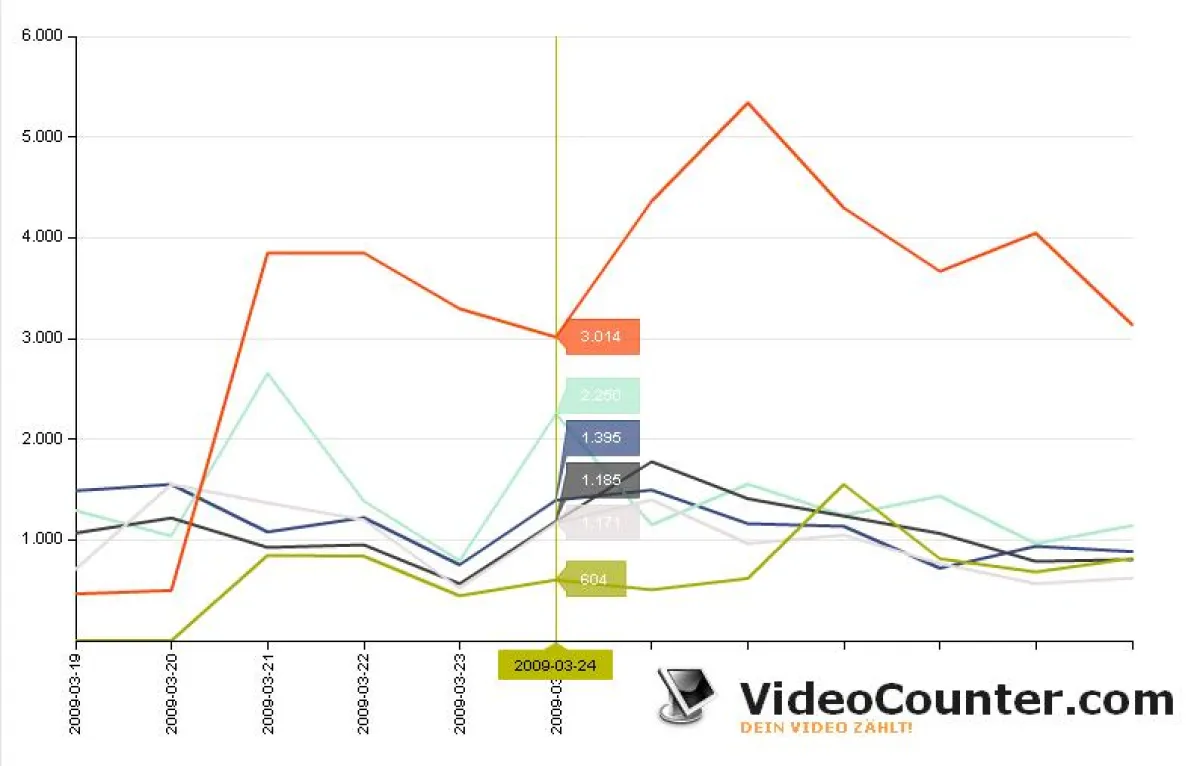Kostenfreie Statistikerfassung für Onlinevideos auf YouTube & Co. mit VideoCounter.com