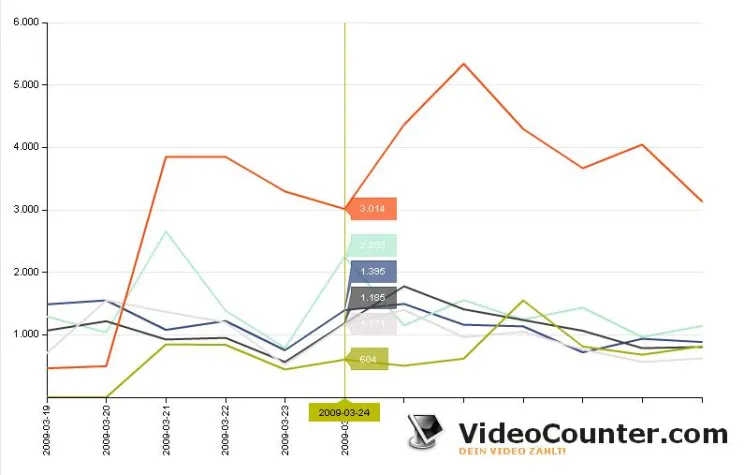 01. April 2009 - Web-Controlling für Videowerbung auf YouTube & Co. Bild: 01. April 2009 - Web-Controlling für Videowerbung auf YouTube & Co.