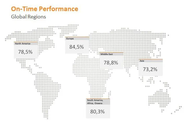 Bild: Zwanzig Prozent aller Flüge weltweit verspätet - Studie von \"aviationexperts PCS\" untersucht Pünktlichkeit