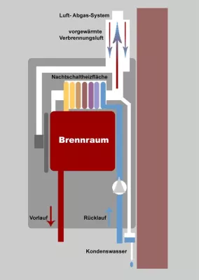 Bild: Baumann GmbH Reutlingen- Energiesparen mit neuester Brennwerttechnik