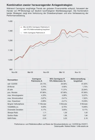 Bild: Herausragende Portfolios kombinieren
