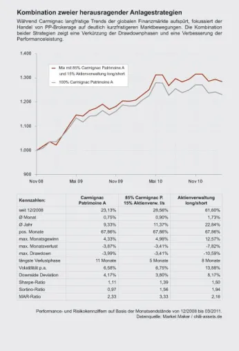 Bild: Herausragende Portfolios kombinieren