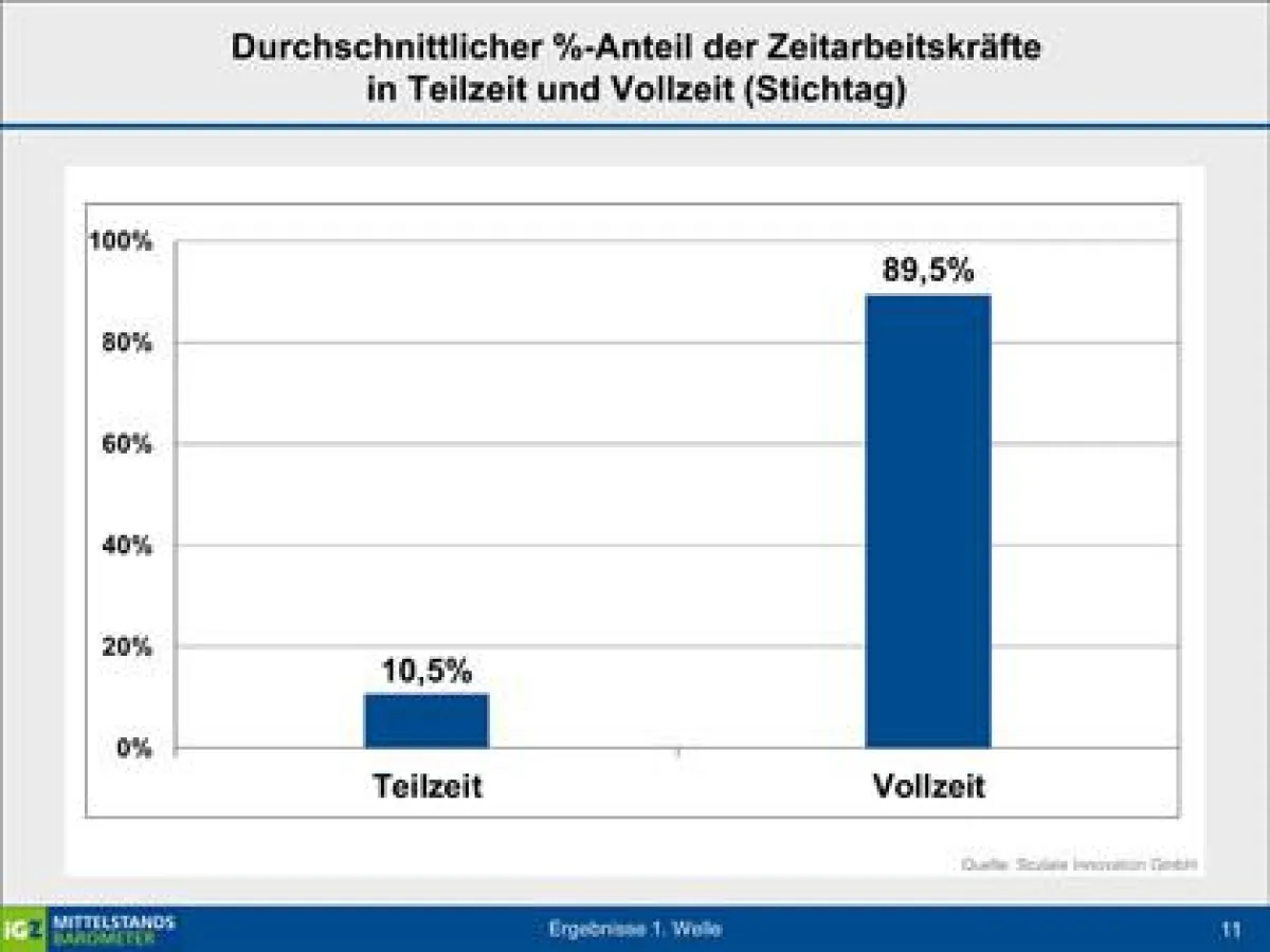 89,5 Prozent der Zeitarbeitnehmerschaft arbeiten in Vollzeit.