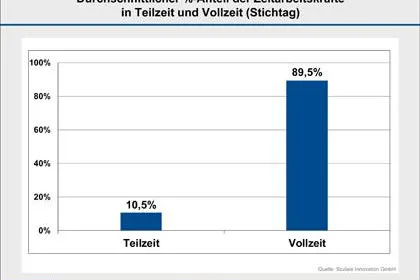Bild: Zeitarbeit im Aufwärtstrend