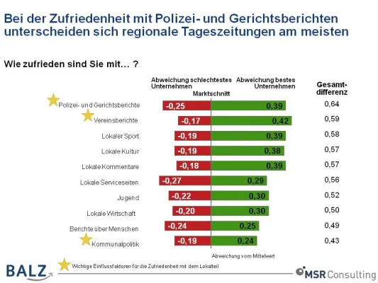 Bild: Zeitungsleser wollen Polizeiberichte im Lokalteil