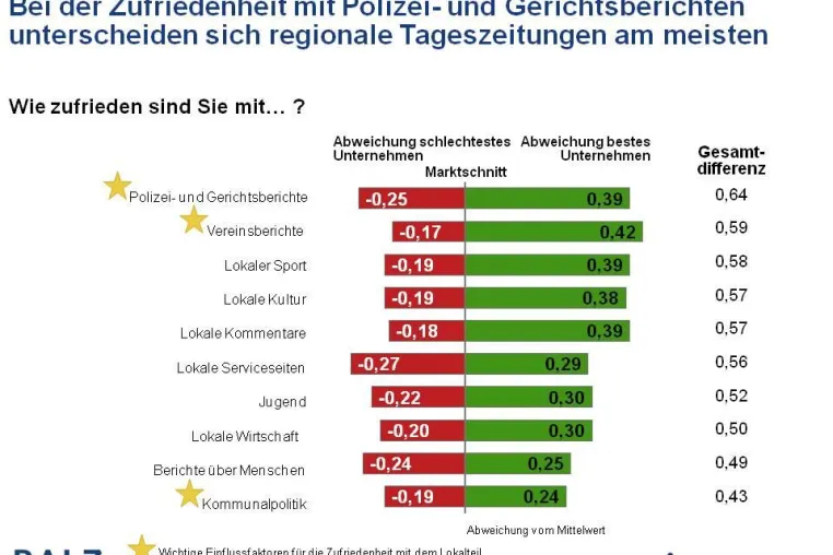 Bild: Zeitungsleser wollen Polizeiberichte im Lokalteil