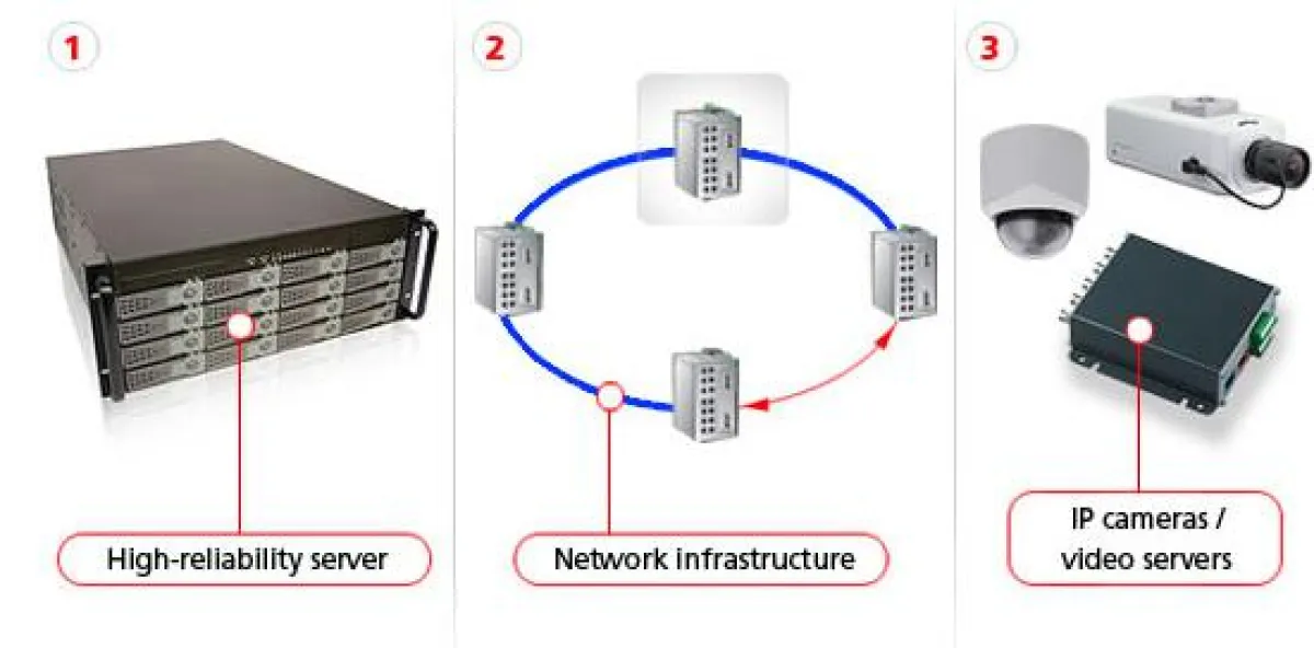 IP-basierende Videoüberwachung aus einer Hand