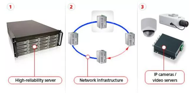 Videoüberwachung über IP-CCTV Bild: Videoüberwachung über IP-CCTV