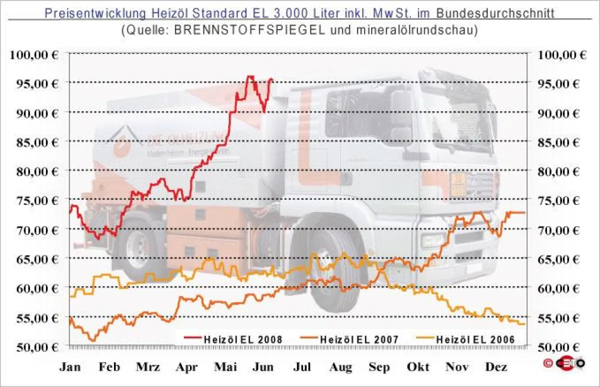 Entwicklung des Heizölpreises (bei Abnahme von 3.000 Liter HEL) seit Januar 2006 - Quelle: BRENNSTOFFSPIEGEL und mineralölrundschau