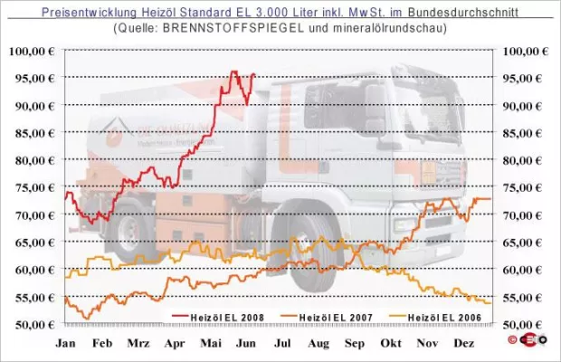 Bild: Heizölpreis 11. Juni - Morgens Rauf - Abends Runter