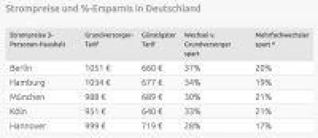 Bild: Strompreise 2017: So viel können Erst- und Vielwechsler beim Strom sparen