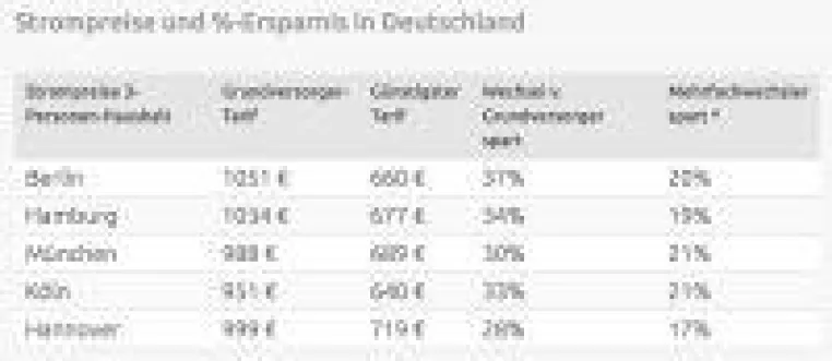 Strompreise 2017: So viel können Erst- und Vielwechsler beim Strom sparen Bild: Strompreise 2017: So viel können Erst- und Vielwechsler beim Strom sparen