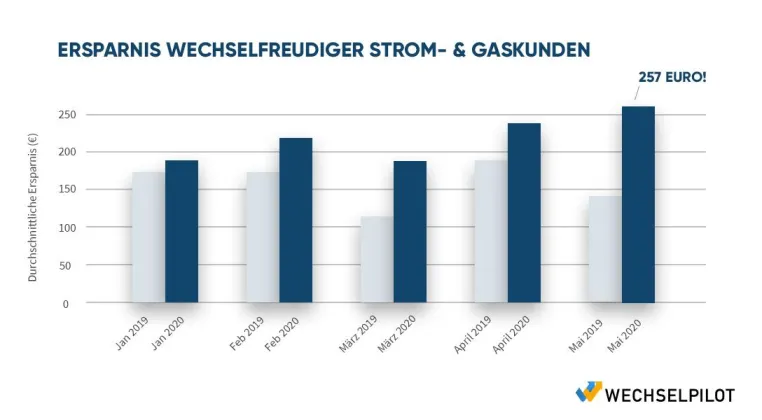 Bild: Auswertung zeigt: Wer jetzt Strom & Gas wechselt, spart 110 Euro mehr als sonst