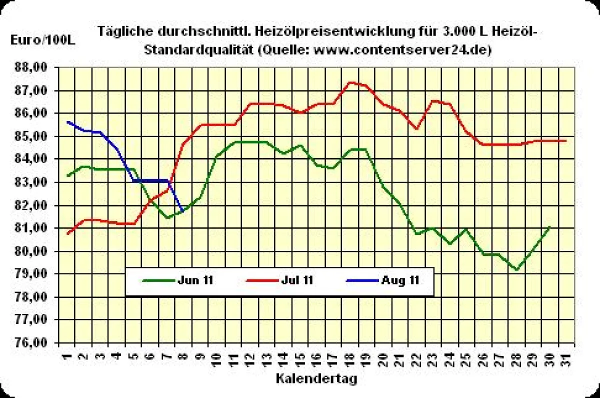Heizölpreisentwicklung