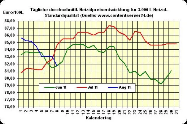 Bild: Neue Handelswoche bringt weiteres Minus bei Heizölpreisen mit sich