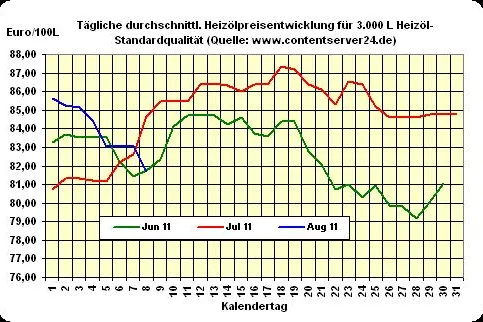 Bild: Neue Handelswoche bringt weiteres Minus bei Heizölpreisen mit sich