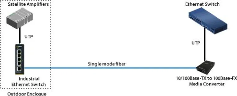 Bild: NBCUniversal Steuerung der Satellitenverstärker durch Industrie-Switch & Medienkonverter von Perle
