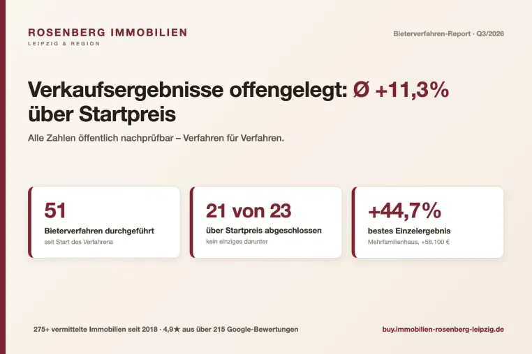 Bild: 51 Bieterverfahren, im Schnitt +11,3 % über Startpreis: Leipziger Makler legt Verkaufsergebnisse offen