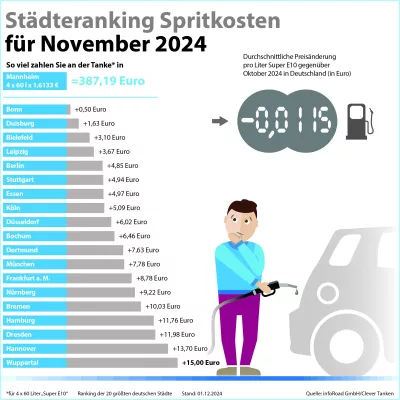 Bild: Diesel legt zu, Benzin leicht günstiger: Die Tankpreise von Clever Tanken für November