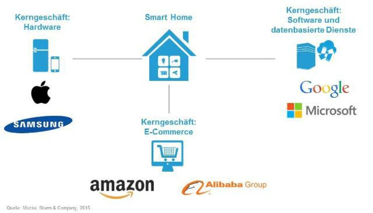 Die zukünftigen Smart-Home-Giganten setzen Smart Home als Treiber für ihr Kerngeschäft ein