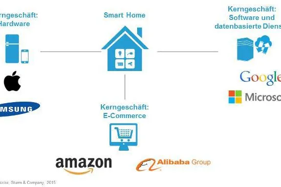 Bild: Smart-Home-Giganten: Der Kampf von Apple, Google, Amazon & Co um das kundenorientierte Smart-Home-Ökosystem