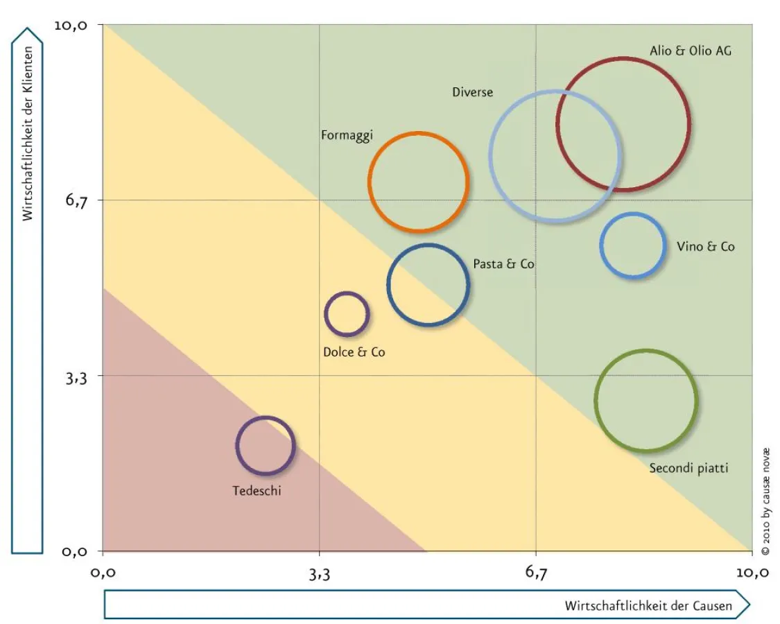 Mit einer causae-Portfolioanalyse machen Rechtsanwälte Stärken und Schwächen ihres Portfolios sichtbar.