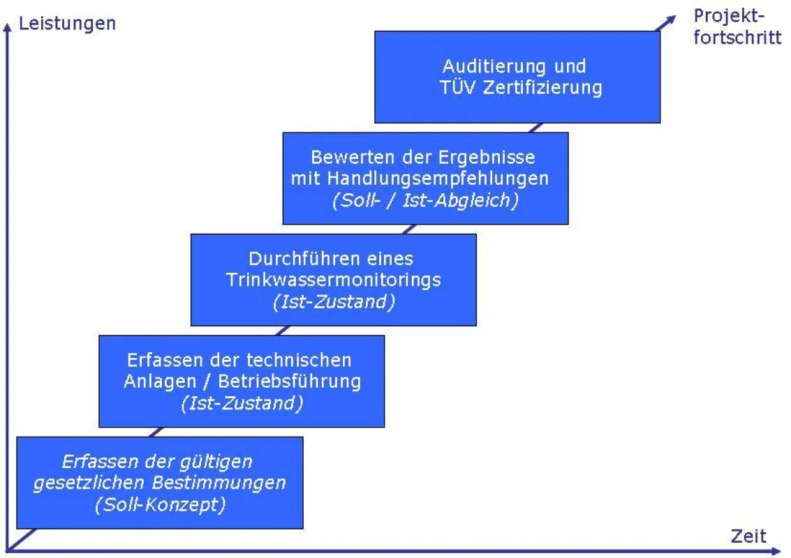 Leistungsdarstellung