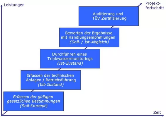 Bild: acb Trinkwasser-Prophylaxe für den gesundheitlichen Verbraucherschutz