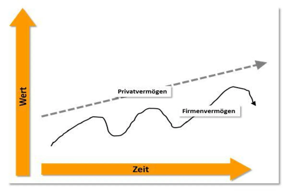 Unternehmensnachfolge-Privat-vs-Firmenvermoegen