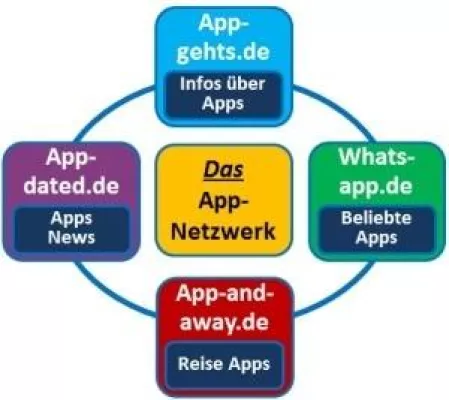 Bild: App-Netzwerk mit vier spezialisierten App-Review-Seiten geht nach Relaunch im neuen Look-And-Feel an den Start