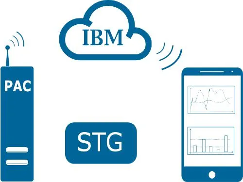 Bild: In die Cloud mit den BARTH Mini-SPS und PACcubes