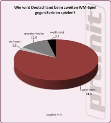 Bild: Vertrauen in DFB-Team gegen Serbien ist groß