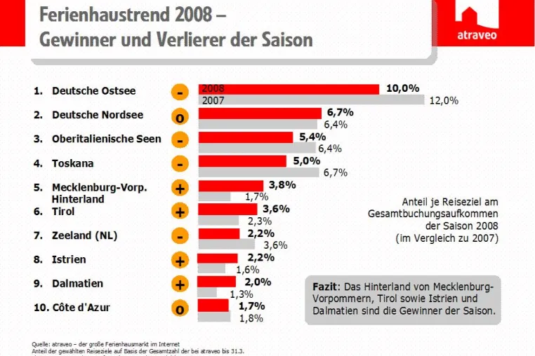 Bild: Ferienhaustrend 2008 - Nord- und Ostsee nach wie vor gefragt - Kroatien gewinnt zu Lasten Italiens