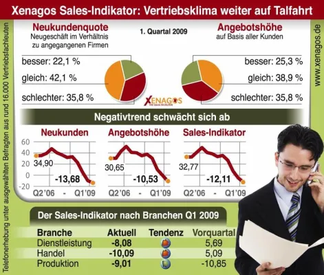 Bild: Vertriebsklima weiter auf Talfahrt – Negativtrend schwächt sich aber deutlich ab