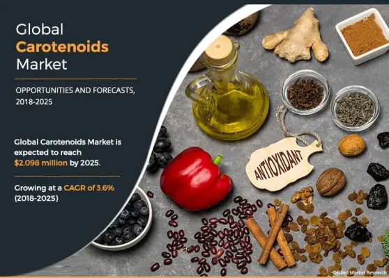 Bild: Carotinoide verzeichnen ein robustes Wachstum und erreichen bis 2025 einen Wert von 2,09 Milliarden US-Dollar