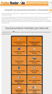 Bild: So viel benötigen Heimtiere in Deutschland pro Sekunde