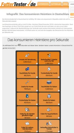 So viel benötigen Heimtiere in Deutschland pro Sekunde Bild: So viel benötigen Heimtiere in Deutschland pro Sekunde