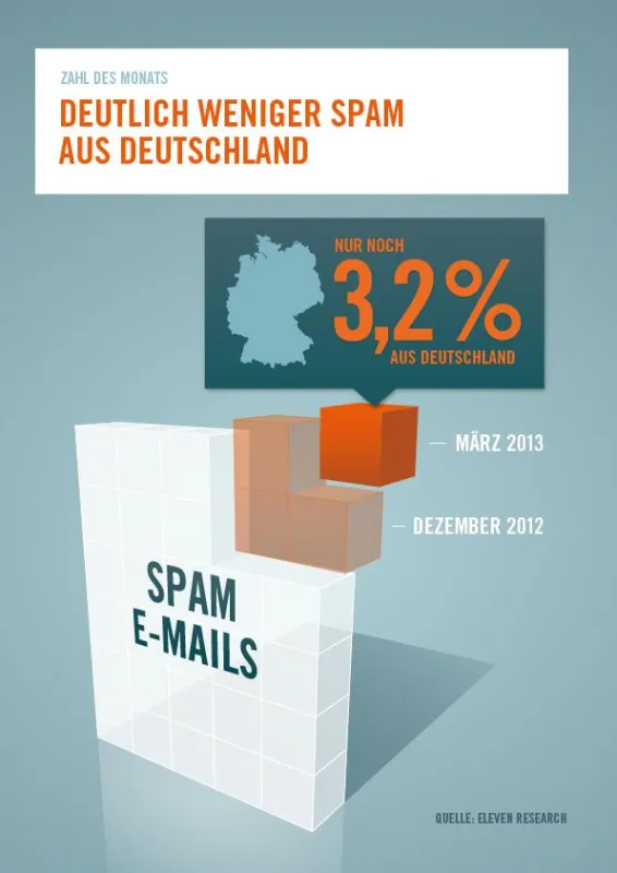 Die Zahl des Monats April 2013. (Quelle: Eleven Research)