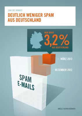 Bild: Eleven Research-Team: Die Zahl des Monats April 2013